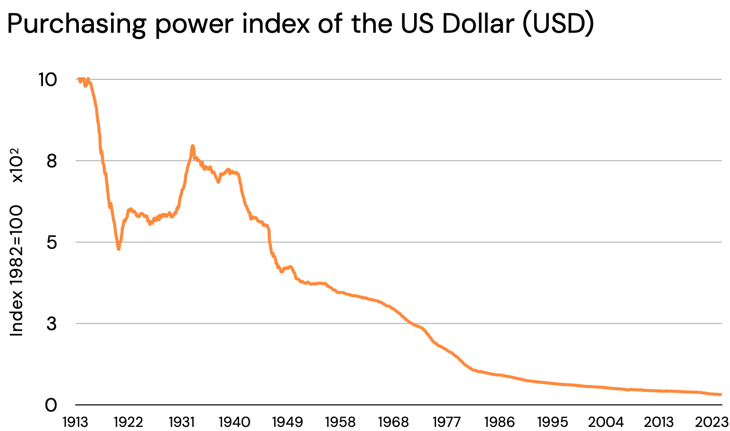 Asset allocation chart