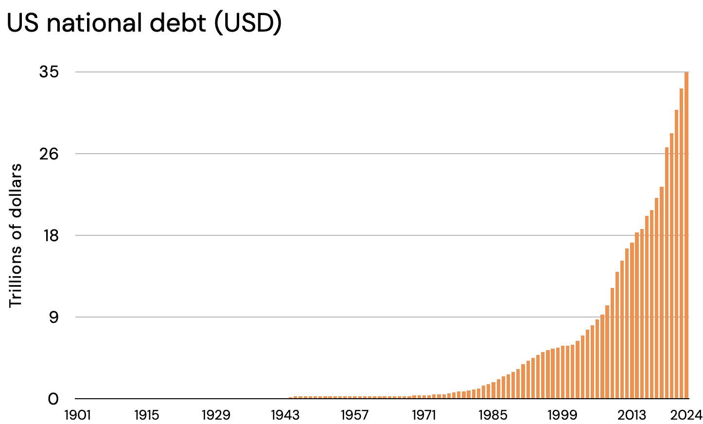 Performance chart