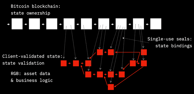 RGB Protocol